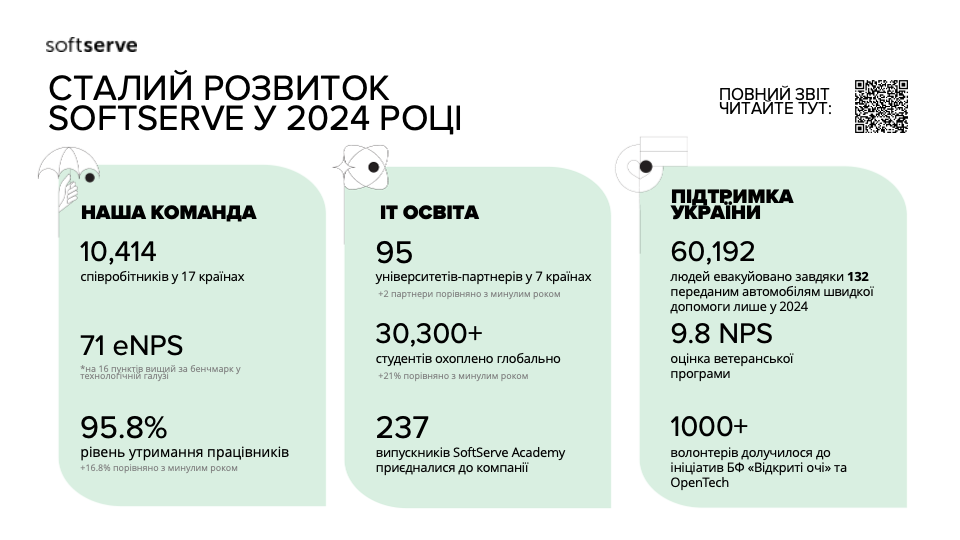 Інфографіка результатів сталого розвитку SoftServe у 2024 році: команда, освіта, допомога Україні.