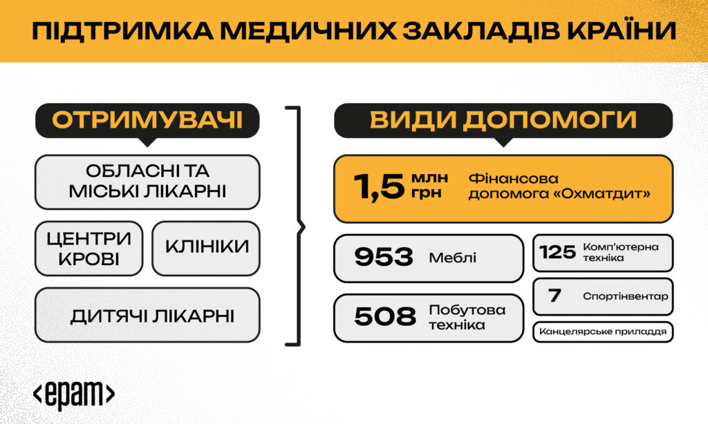 Інфографіка допомоги EPAM медичним закладам України 