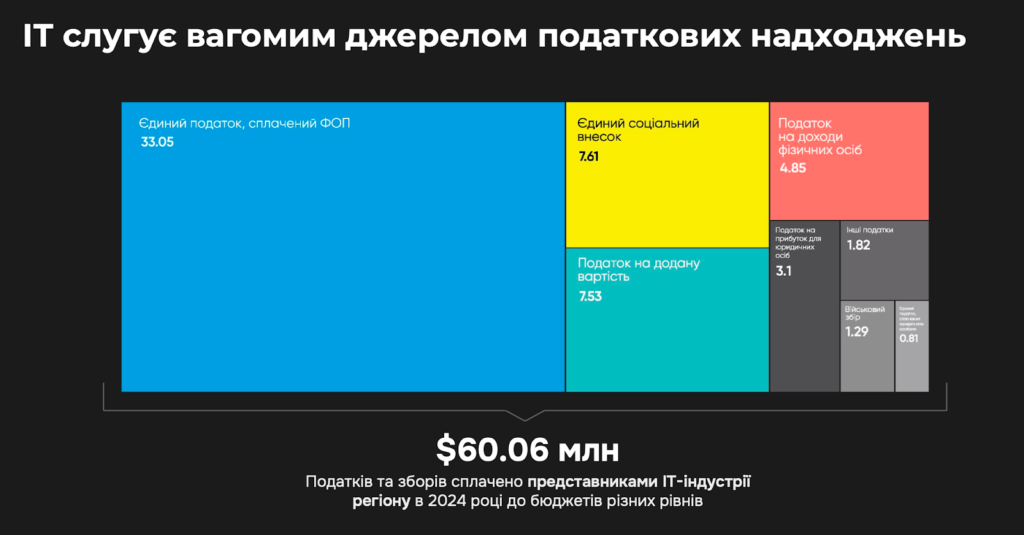 Податковий внесок ІТ-галузі Дніпра у 2024 році — $60 млн загальних надходжень