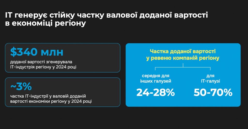 Частка валової доданої вартості ІТ-індустрії Дніпра — $340 млн та 50–70% у структурі доходів компаній