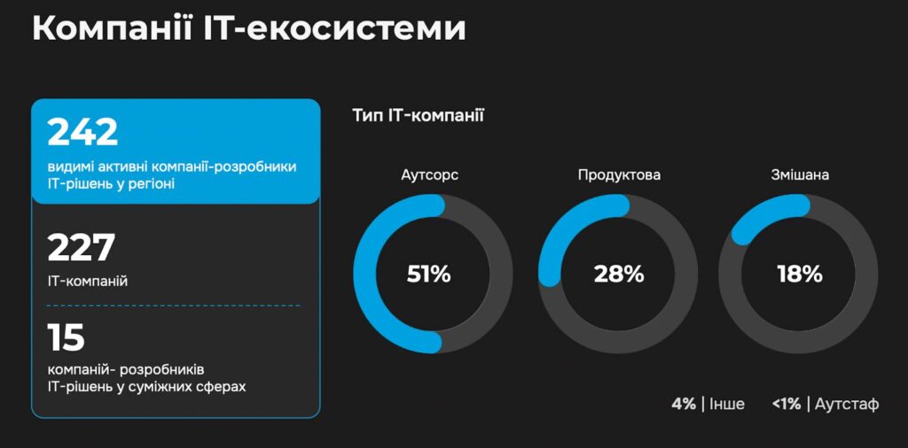 Структура ІТ-компаній Дніпра у 2025 році: 242 активні компанії та розподіл за типами аутсорс, продуктова, змішана