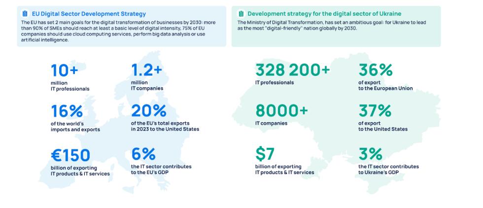 Infographic comparing EU and Ukraine digital sector strategies with key indicators for IT professionals, companies, exports, and sector contribution