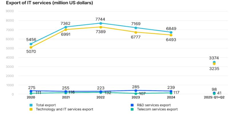 Line chart showing exports of IT services from 2020 to 2025 including total exports, technology and IT services, R&D services, and telecom services