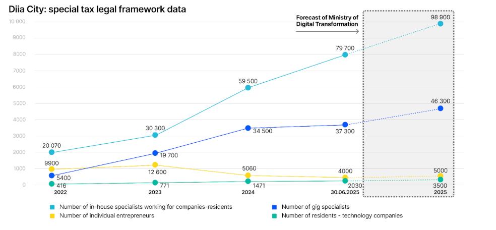 Line chart showing Diia City legal framework data and projected resident growth, including in-house specialists, gig specialists, entrepreneurs, and technology companies