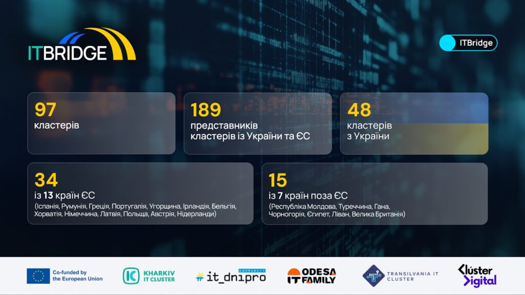 ITBridge infographic with key course statistics showing 97 clusters, 189 representatives, 48 clusters from Ukraine, 34 from EU countries, and 15 from non-EU countries